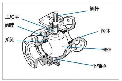 球阀的工作原理