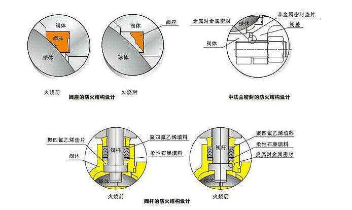 防火防静电球阀